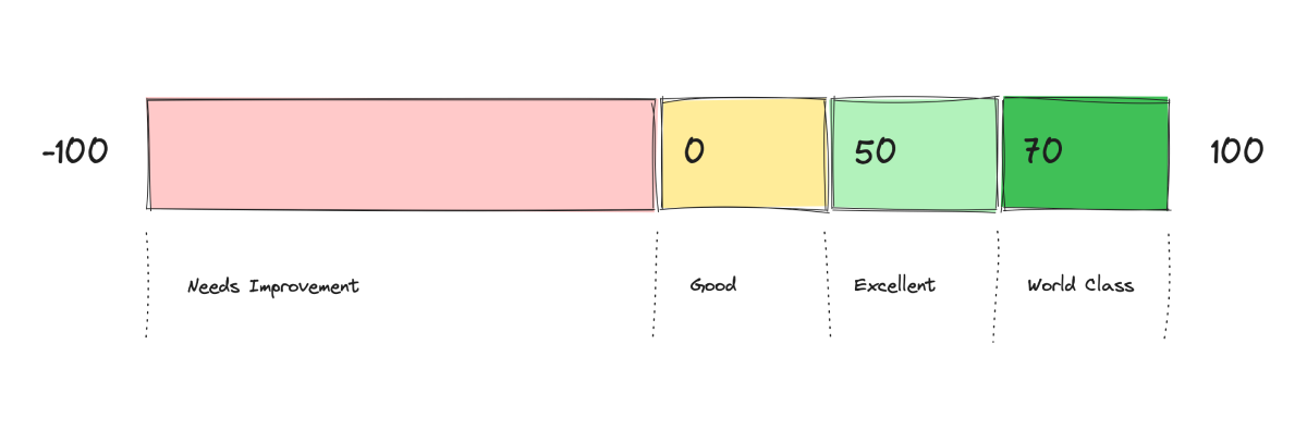 Net Promoter Score Benchmarks