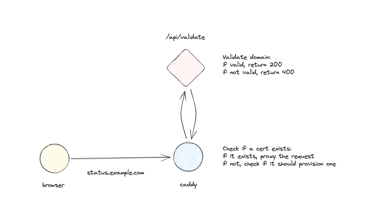 On-demand TLS